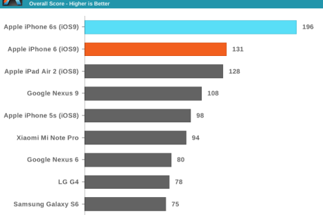 iPhone 6s Plus vs. Galaxy S6 Edge+ Apple Trounces Samsung in Speedtests 
