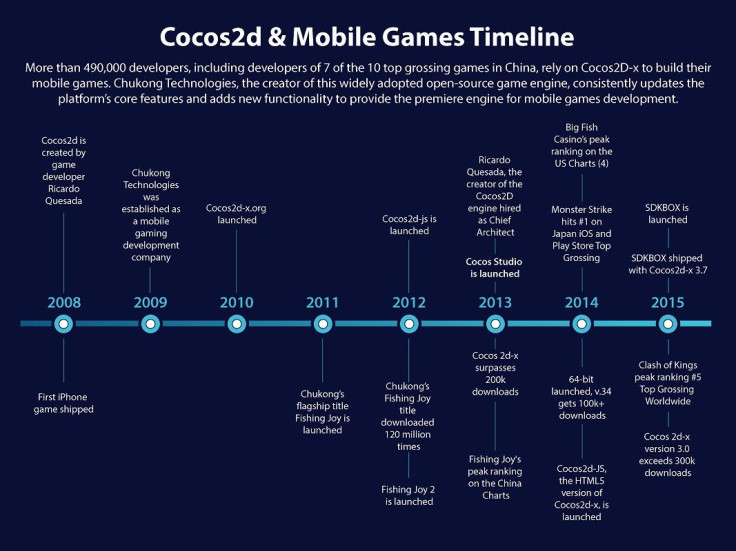 Cocos2d Timeline