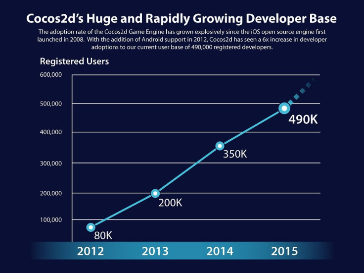 Cocos2d Developer Statistics