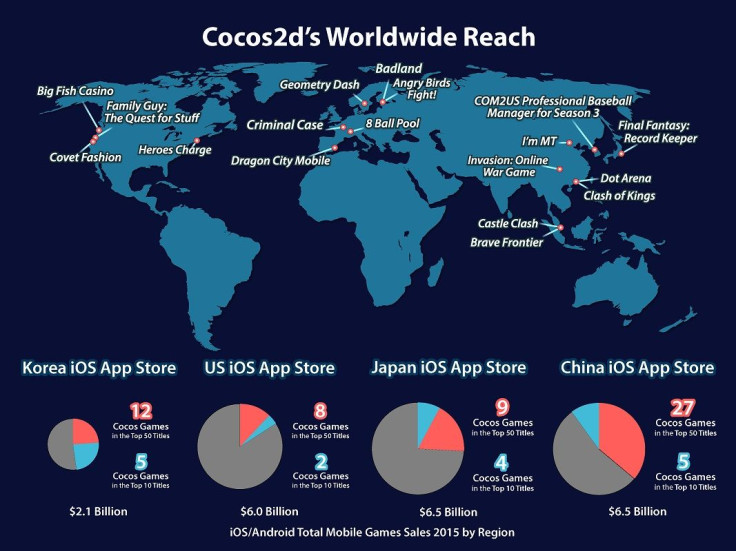 Cocos2d's Worldwide Reach