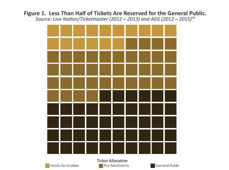 Less than half of tickets to an average concert go on sale to the general public. 