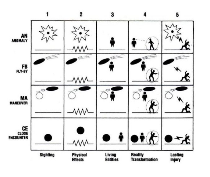 Jacques Vallee's classification system for unidentified phenomena.