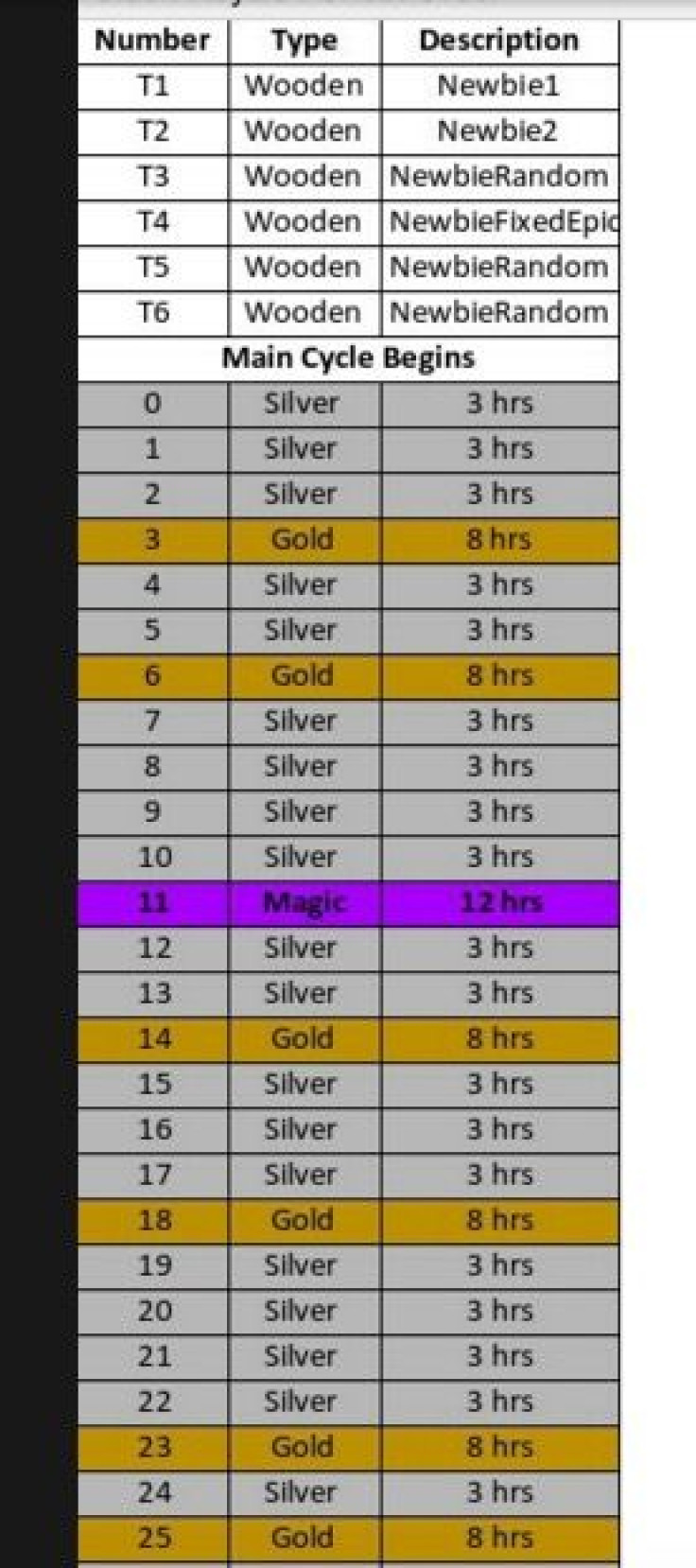 Chest Order Cheat Sheet (Chests 1-25)