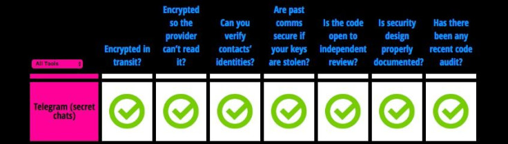 Telegram is a popular encrypted messaging app alternative to WhatsApp and received high scores by the EFF.