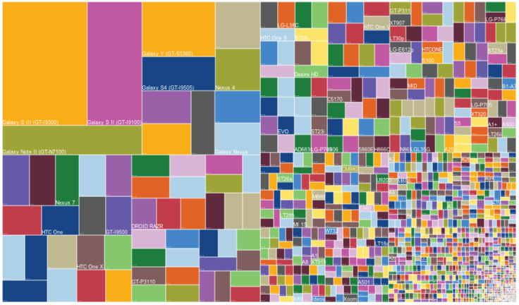 There are 11,868 distinct Android devices currently on the market, according to OneSignal’s 2013 Android Fragmentation report. This makes deploying patches in a timely manner challenging as various device manufacturers have varying levels of concern over 