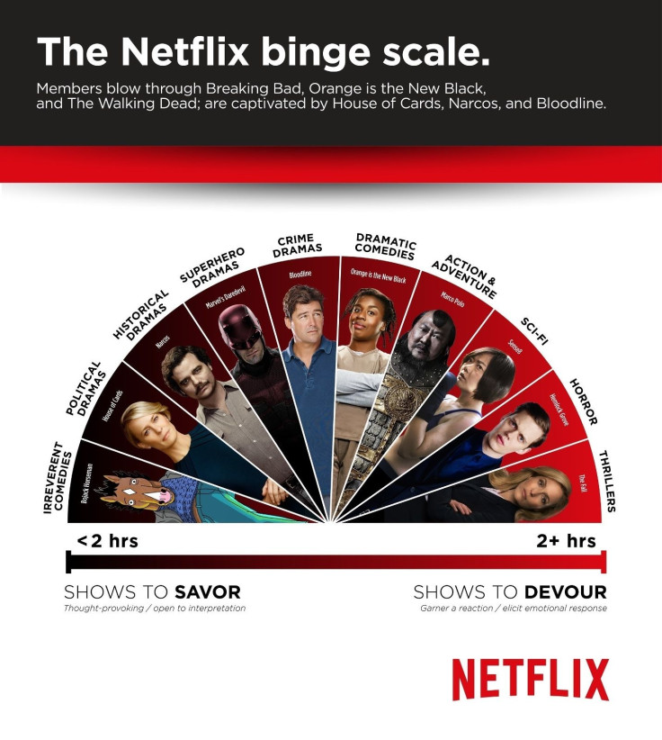 Netflix analysis shows the Netflix Binge Scale of what shows viewers want to devour and what they would rather watch slowly.