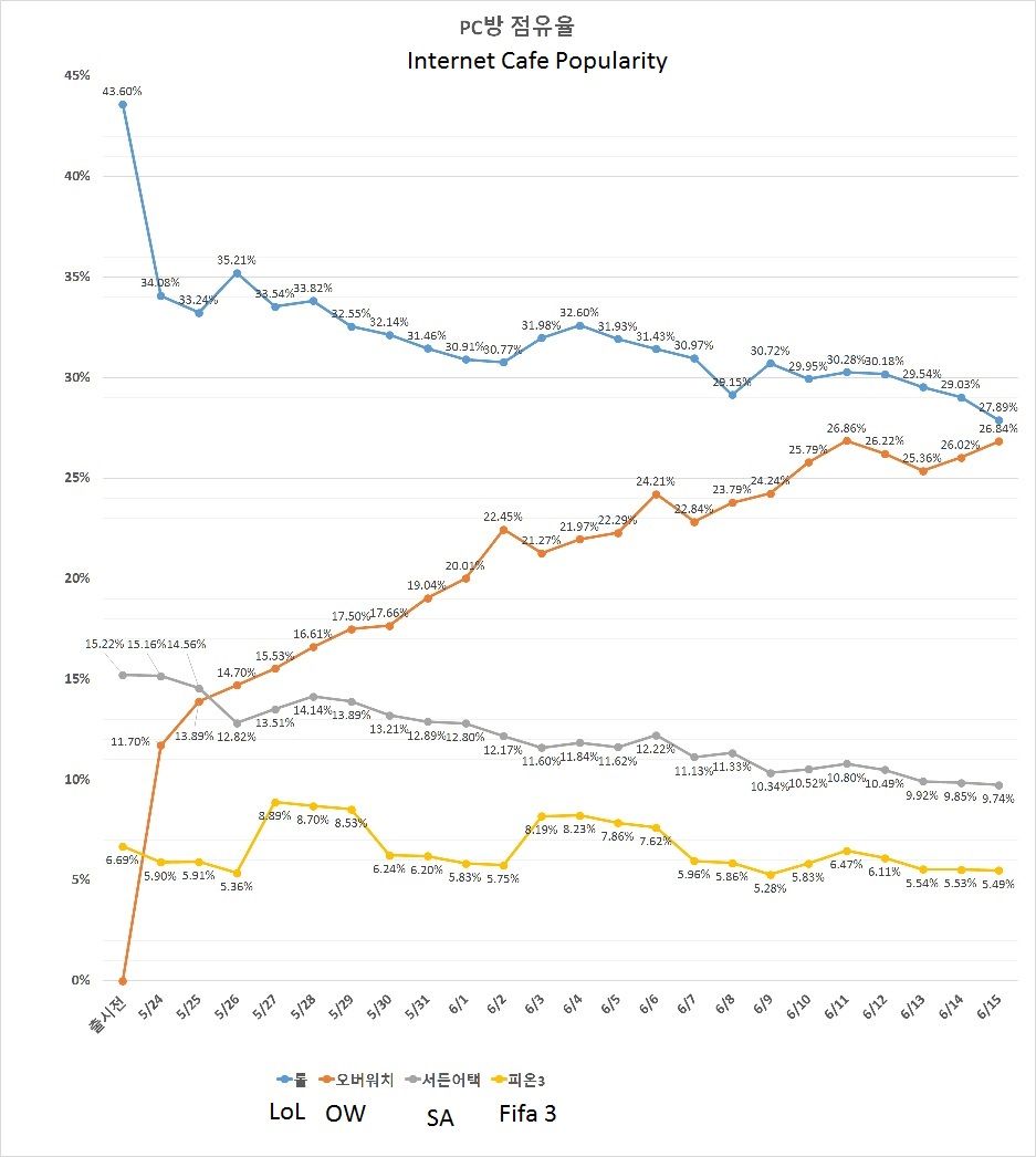 Games being played at Korean PC Bangs