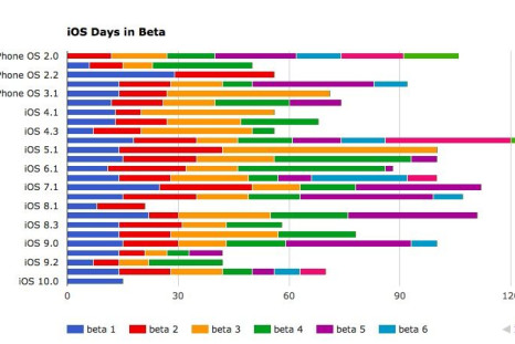 When will iOS 10 beta 2 come out ? Check out our chart for the best estimate of when we will see Apple's next developer mobile software release.