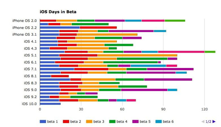 When will iOS 10 beta 2 come out ? Check out our chart for the best estimate of when we will see Apple's next developer mobile software release.