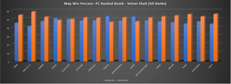 ATK vs. DEF win-loss ratio in Rainbow Six Siege