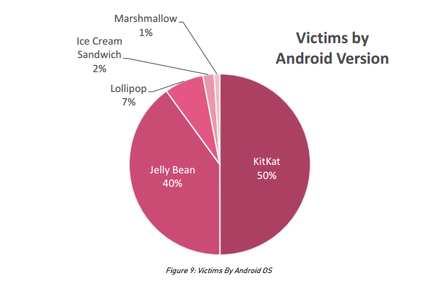 HummingBad infections by Android system verison