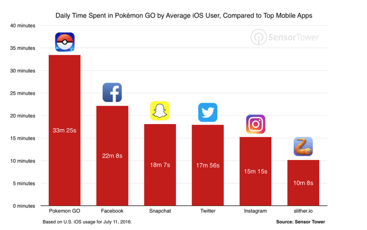 When it comes to daily time spent on an app, 'Pokemon Go' blows everything else out of the water.