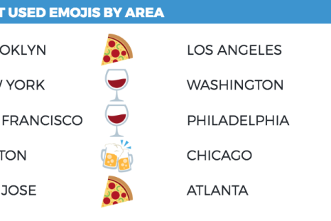 Venmo's data has deduced that top U.S. cities love sending pizza, wine and beer emojis within the app.