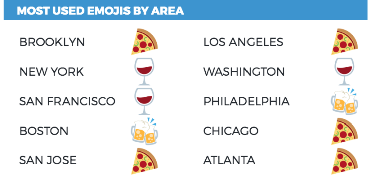 Venmo's data has deduced that top U.S. cities love sending pizza, wine and beer emojis within the app.