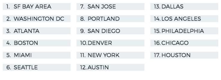 Venmo's top cities using emojis 