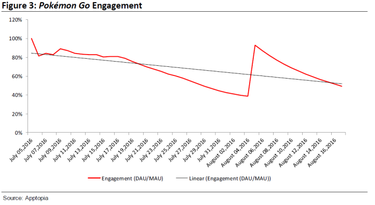 Pokémon Go Engagement