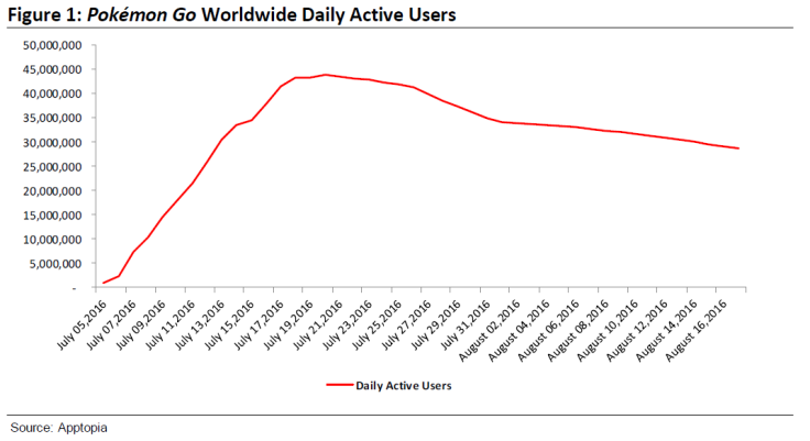 Pokémon Go Worldwide Daily Active Users