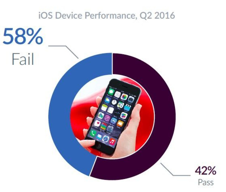 In 2016 Q2 a study by BTG showed a 58% performance failure rating for Apple iPhones.