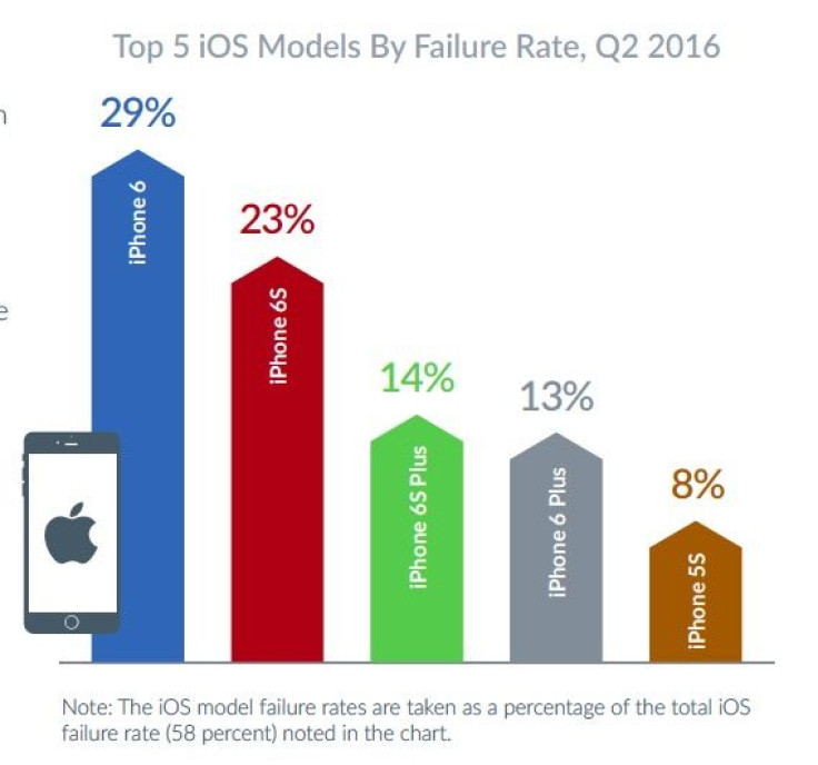 The iPhone 6 shows the highest Apple device failure rate in a new study by BTG