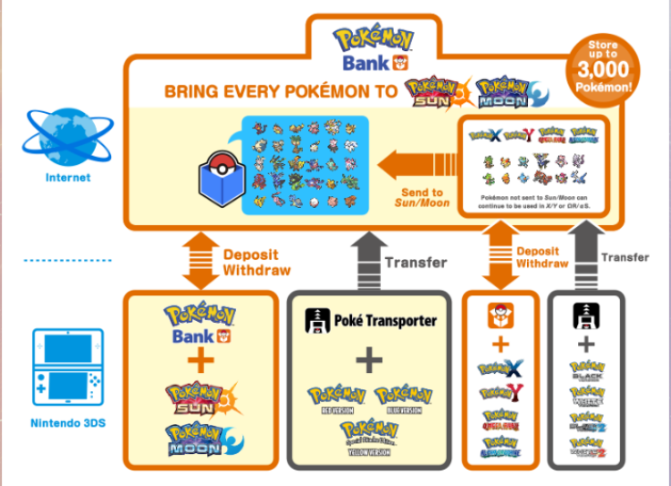 A chart showing how Pokemon are transferred using Pokemon Bank and Poke Tranporter