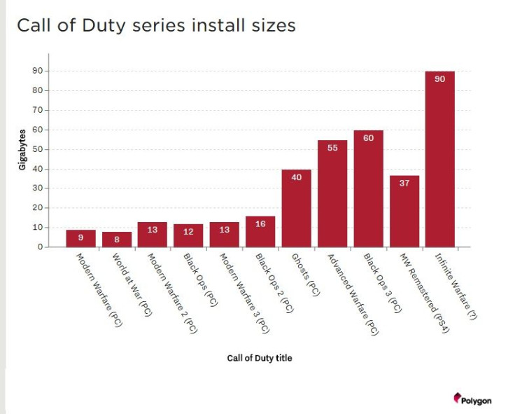 Call of Duty size chart reveals massive storage bloat from one title to the next. 