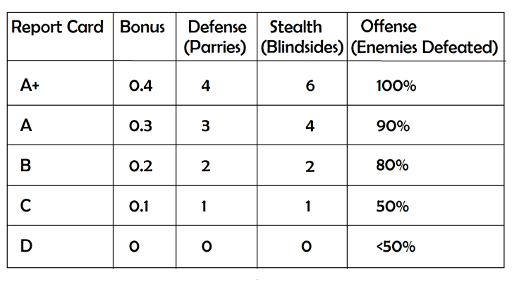 The 'Final Fantasy 15' report card grades defense, stealth and offense.