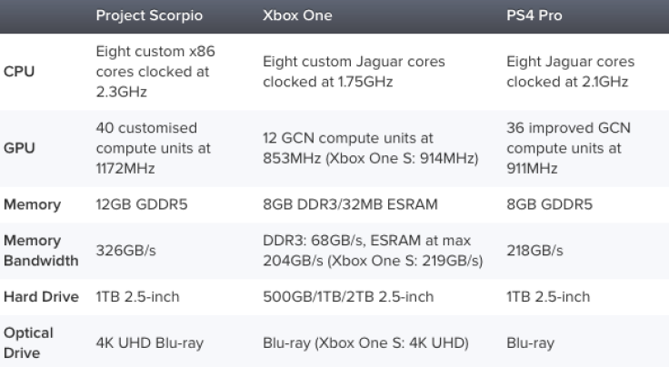 The tech specs for the Xbox Scorpio compared to an Xbox One and PS4 Pro
