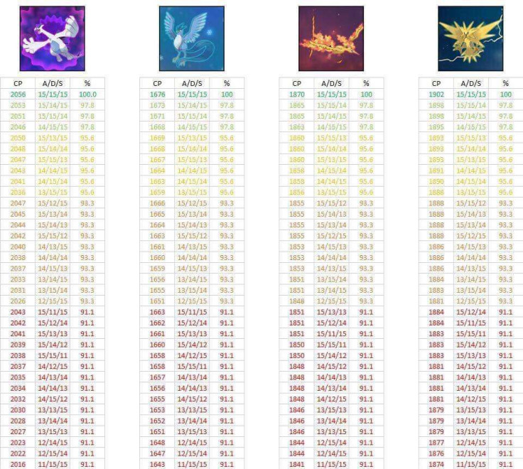 An IV chart for Legendary Pokemon in Pokemon Go