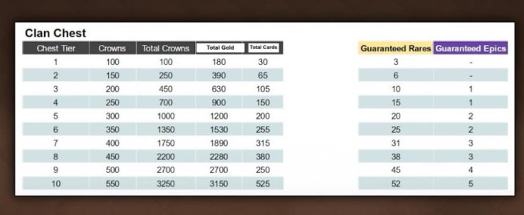 Each member who contributes crown to the Clan Chest will receive the same prize as every other member based on the chest tier. There are 10 tiers of prizes to strive for.