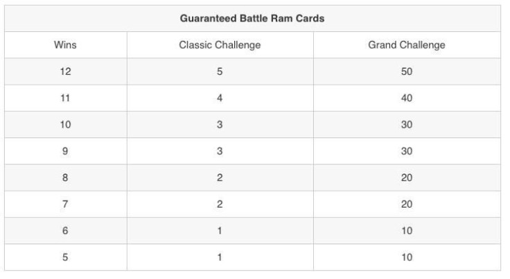 Battle Ram Challenge Winnings List
