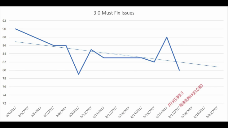 About 80 must-fix bugs remain before the release of Star Citizen alpha 3.0.