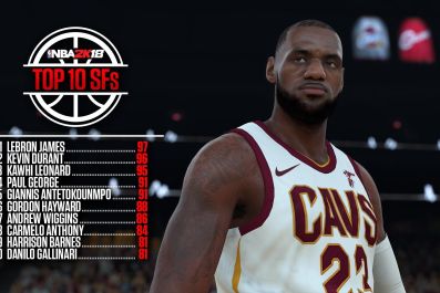 NBA 2K18 lists LeBron James as the game’s best small forward, and that’s not too surprising. He’s joined by Durant, Leonard and George for top honors. NBA 2K18 comes to PS4, Xbox One, Switch and PC Sept. 19.
