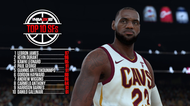 NBA 2K18 lists LeBron James as the game’s best small forward, and that’s not too surprising. He’s joined by Durant, Leonard and George for top honors. NBA 2K18 comes to PS4, Xbox One, Switch and PC Sept. 19.