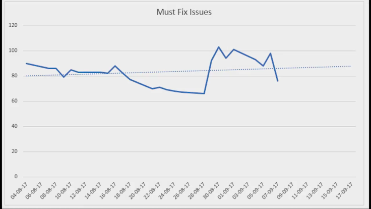 Here's the latest graph of must-fix issues for alpha 3.0.