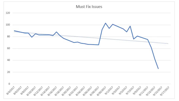 There are just 26 must-fix issues stopping the Evocati release of alpha 3.0.