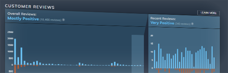An example of a review histogram, showing how gamers have scored a game over time