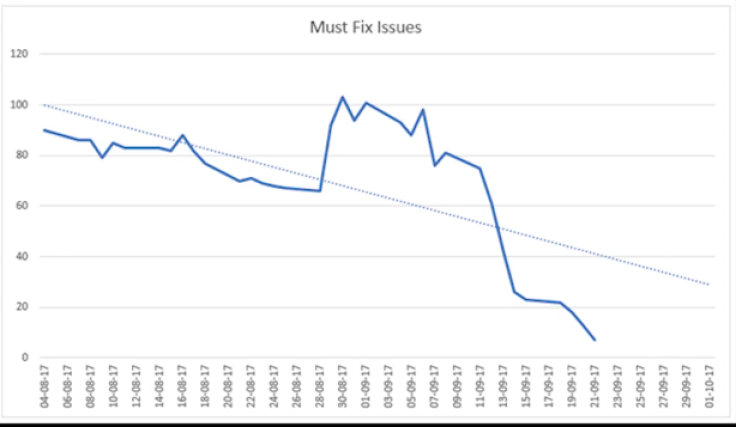 This graph tells us the first 3.0 Evocati is almost ready for release.
