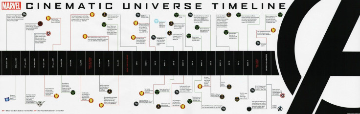 Marvel clarified the timeline up to The Avengers.