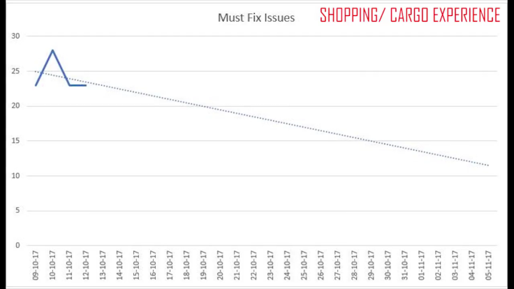 There are 23 must-fix issues in the shopping phase of the Evocati.