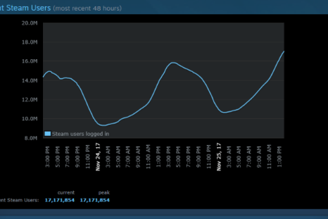 A chart of the ebb and flow of Steam's concurrent user data. 