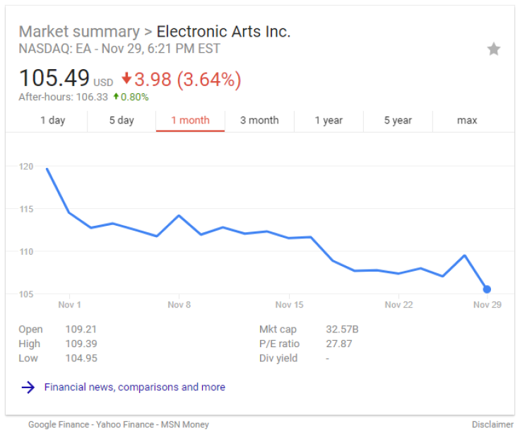 This is not the stock performance EA is looking for.