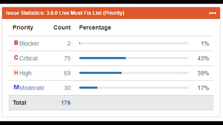 There are 176 must-fix issues preventing a live 3.0 release.