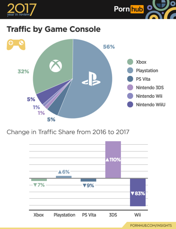 PS4 is the top console for porn viewing, with Xbox One in second place