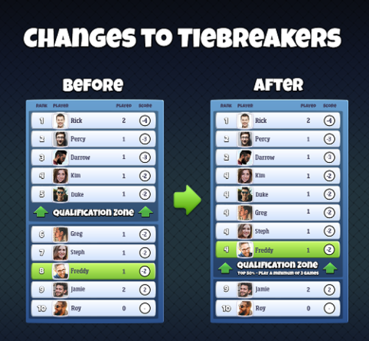 Tournament Tiebreakers get reworked in the latest Golf Clash Update.
