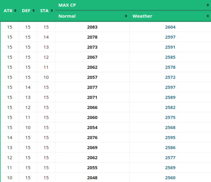 Rayquaza's IV Chart