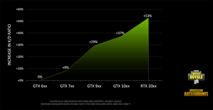 Better graphics card means better K/D ratio