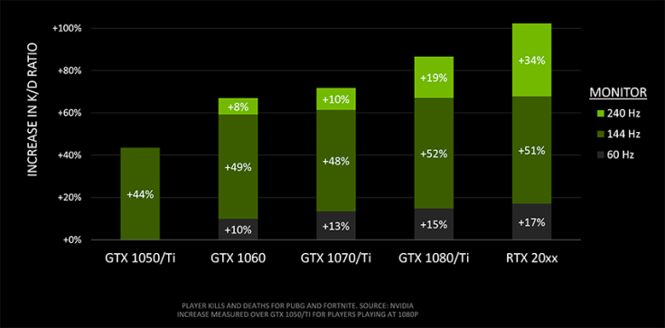Having excellent monitor refresh rate can help