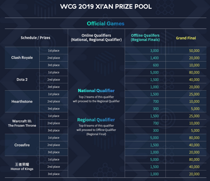 WCG 2019 Prize Pool