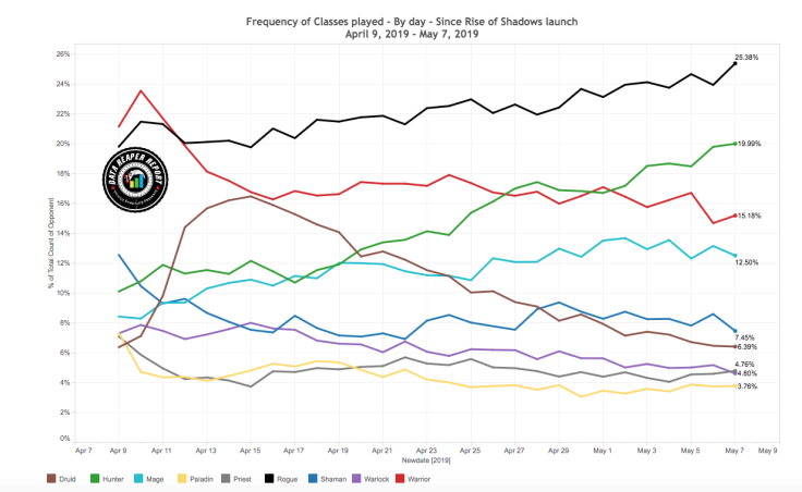 Frequency of Classes by Day