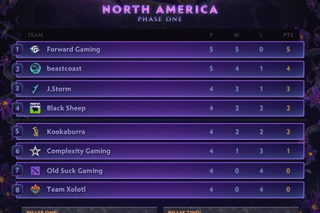 Forward Gaming takes top spot after Day 1 of Dota 2 TI NA Qualifier.